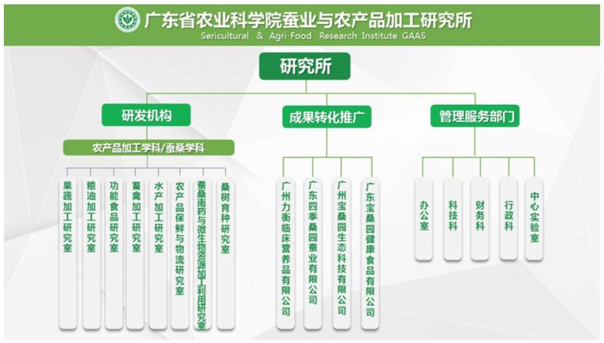 科學(xué)院蠶業(yè)與農(nóng)產(chǎn)品加工研究所/農(nóng)業(yè)生物技術(shù)研究所是從事農(nóng)產(chǎn)品加工
